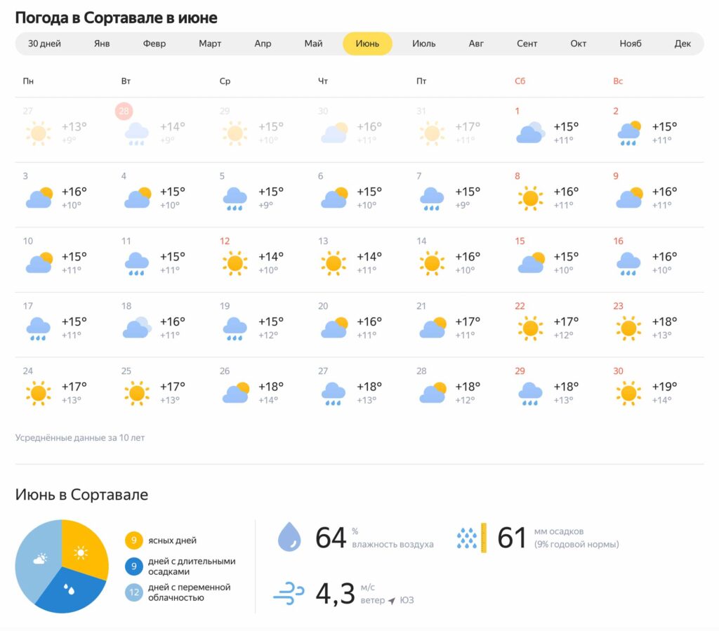 Погода в Карелии в июне на месяц